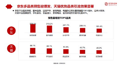 京东|京东预售凸显消费趋势：家用电器、电脑办公预售超100%增长