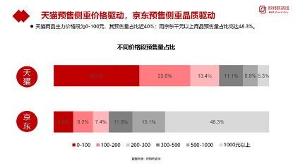 京东|京东预售凸显消费趋势：家用电器、电脑办公预售超100%增长