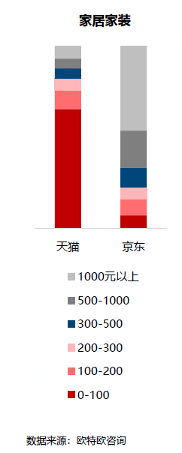 京东|京东预售凸显消费趋势：家用电器、电脑办公预售超100%增长