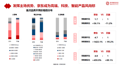 京东|京东预售凸显消费趋势：家用电器、电脑办公预售超100%增长