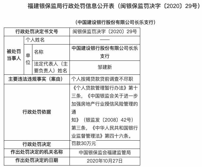 银行|建设银行两分支机构因个贷业务违规合计被罚款130万