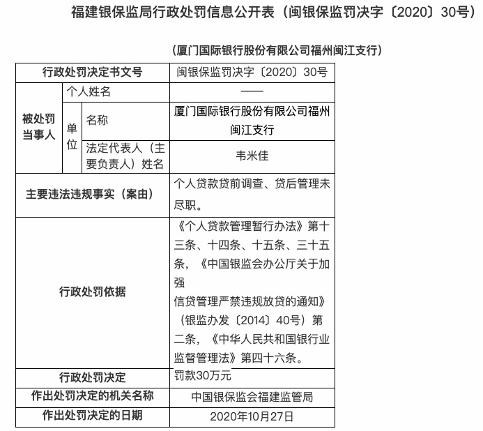 银行|贷前调查与贷后管理未尽职 厦门国际银行闽江支行被罚30万