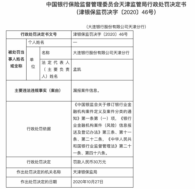 葛震|漏报案件信息 大连银行天津分行被罚款30万元