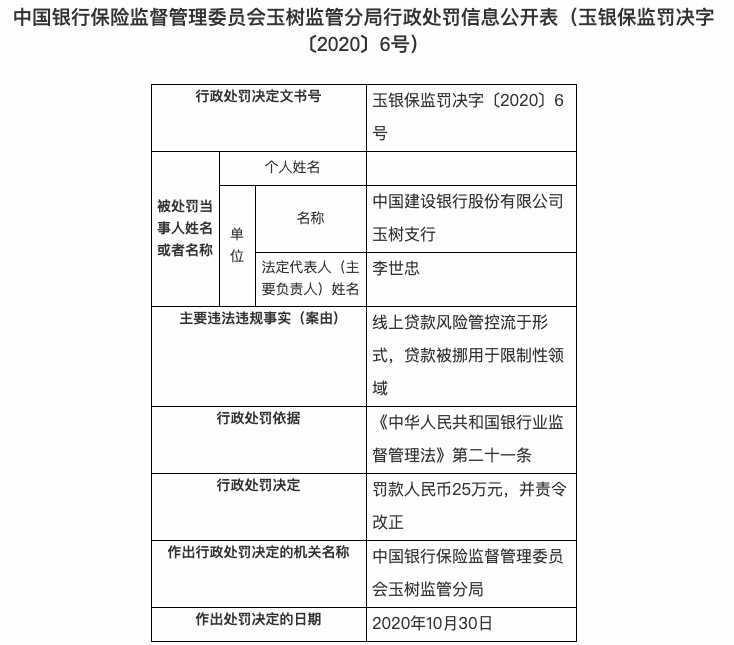 银行业 线上贷款风控流于形式 建设银行玉树支行被罚25万元