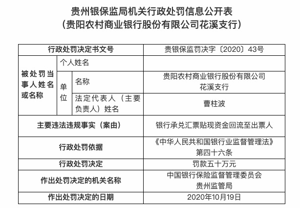 银行 贵阳农村商业银行收20余张罚单 存多项违规被重罚480万元