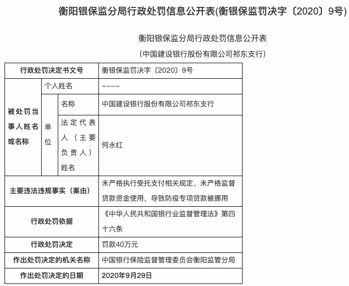 贷款|防疫专项贷款被挪用 建设银行祁东支行被罚款40万元