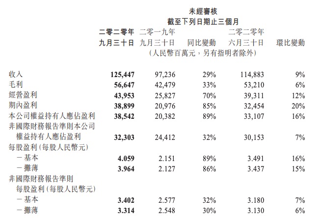 人民币|腾讯控股：三季度净利润增长16%，网络游戏收入增长45%