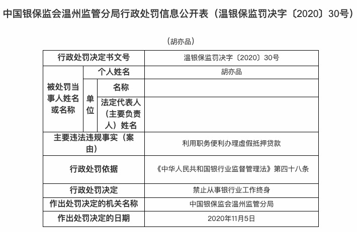 胡亦品|交通银行温州分行因办理虚假抵押贷款被罚2820万元 一人被禁业终身