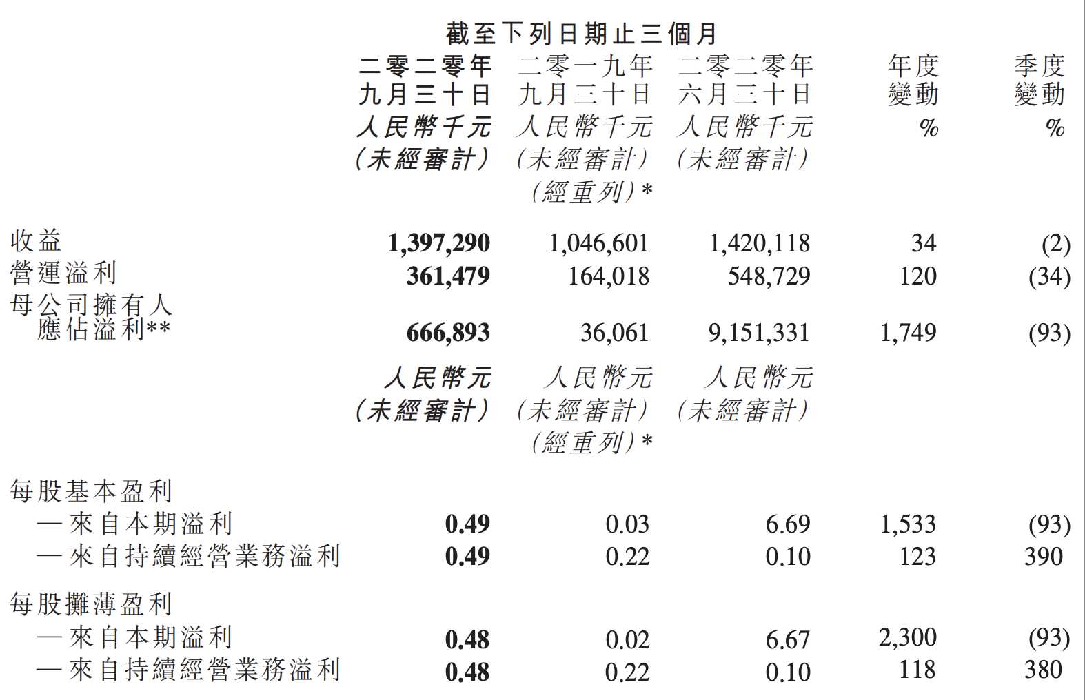 增长|金山软件第三季度营收环比下滑2%，净利润同比增长1749%