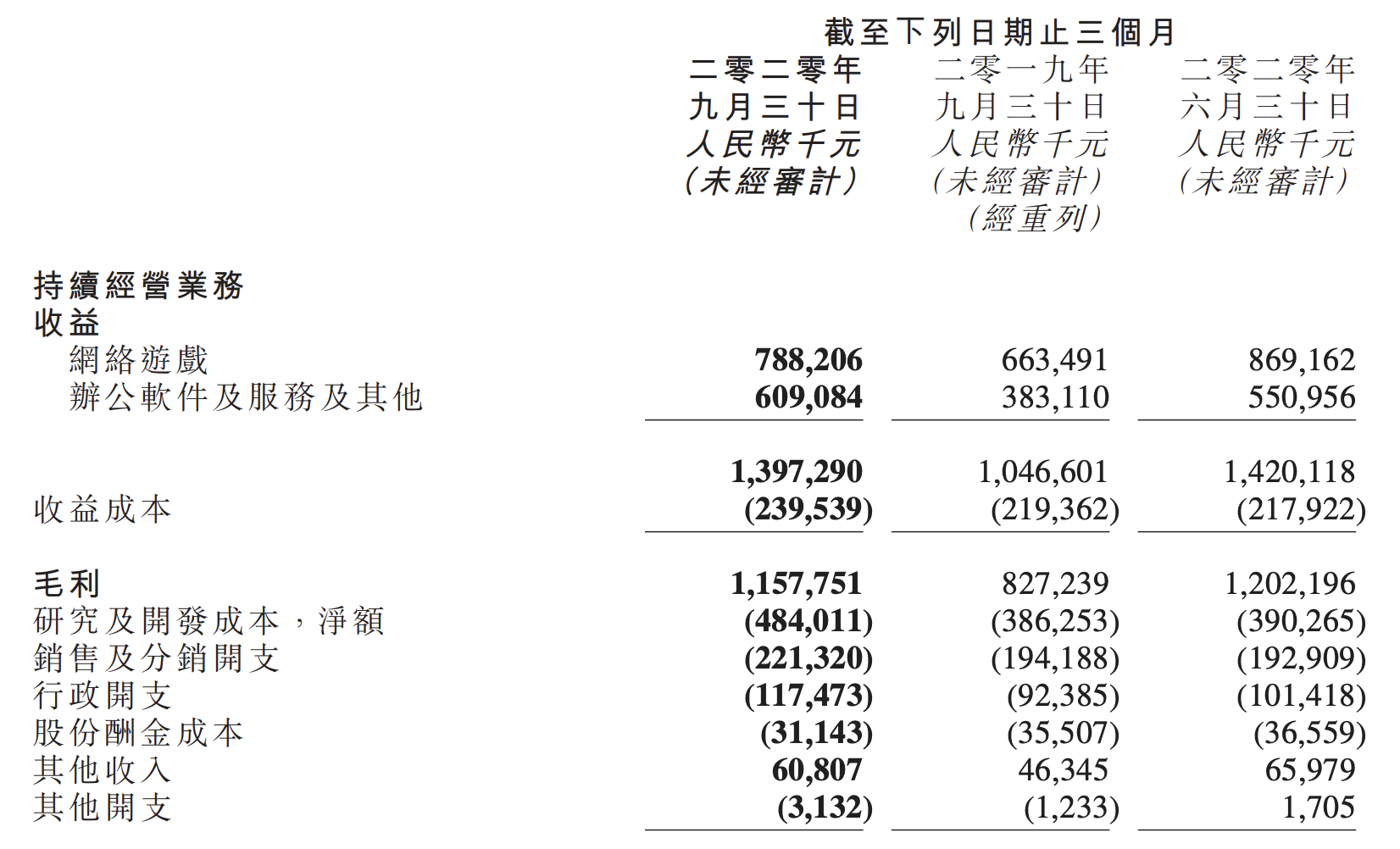 增长|金山软件第三季度营收环比下滑2%，净利润同比增长1749%