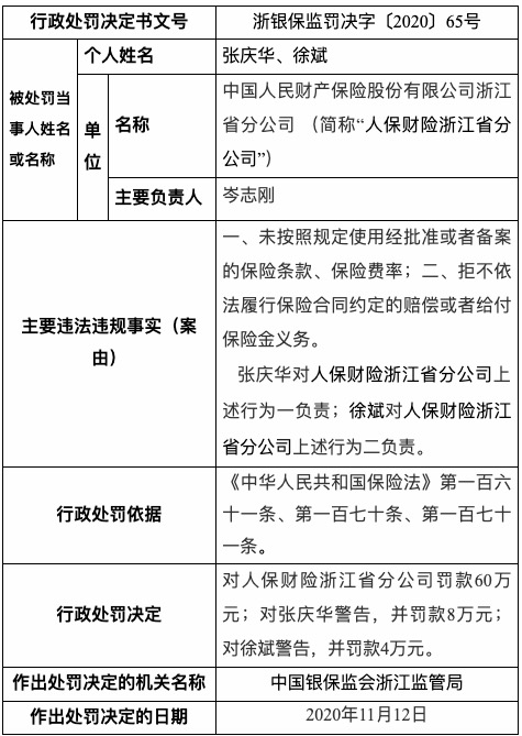 财险|因拒不赔付保险金等 人保财险四分支机构被罚款195万