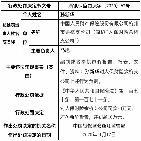 财险|因拒不赔付保险金等 人保财险四分支机构被罚款195万