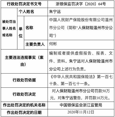 财险|因拒不赔付保险金等 人保财险四分支机构被罚款195万