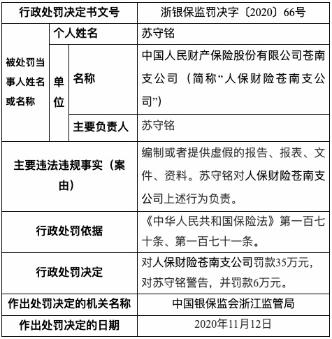 财险|因拒不赔付保险金等 人保财险四分支机构被罚款195万