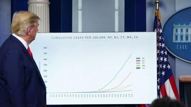 [美国]特朗普：接下来是“非常痛苦的两周” 口罩留给医院建议美国人“戴围巾”