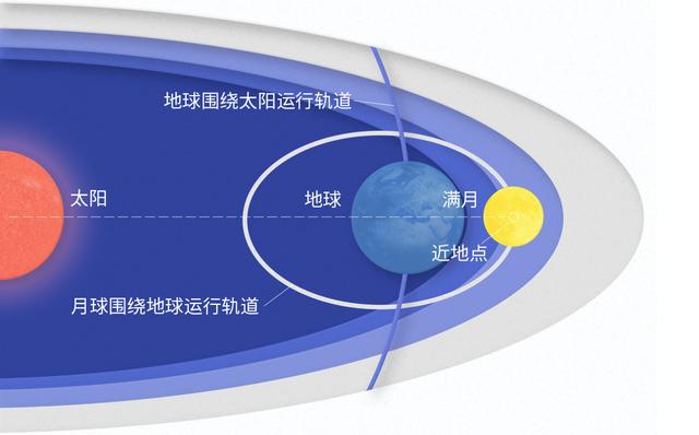 「近地点」上海一大波晴好天气来袭，年度最大月亮降临,邀谁看?