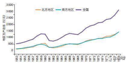 城市@南北区域经济天平真的难以平衡吗？这篇文章说透了