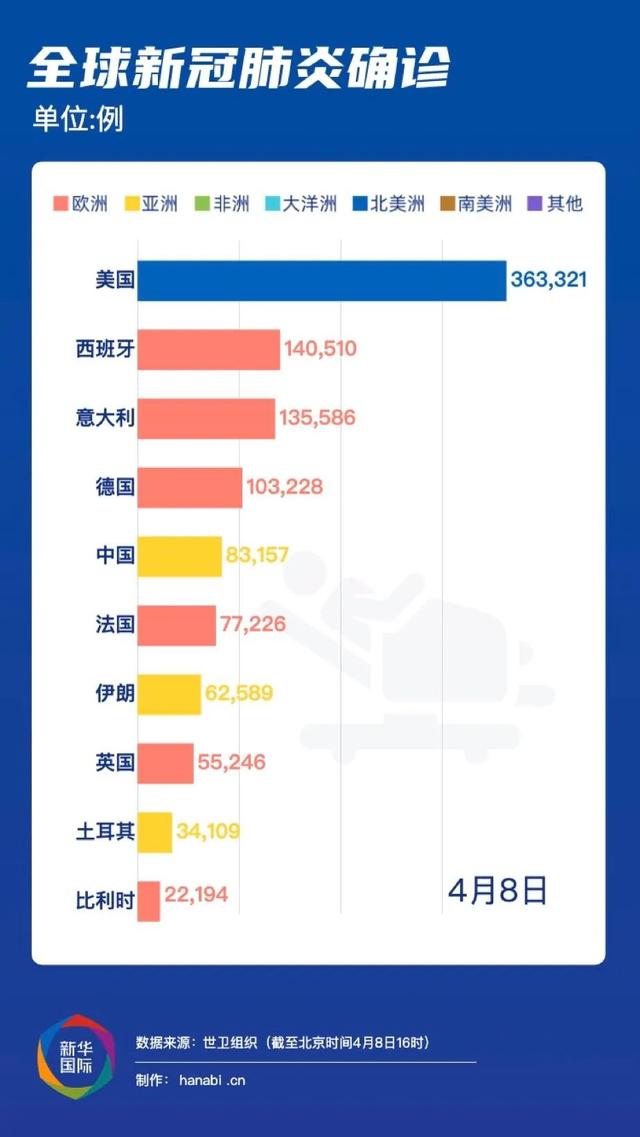 【疫情】全球仅5个国家0确诊 其余201个国家确诊病例超150万例