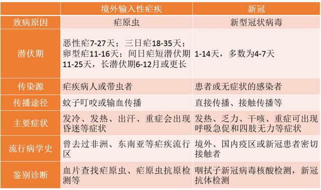 [疟疾]男子回国后发烧39.5℃，不是新冠！这种输入性病例也要警惕