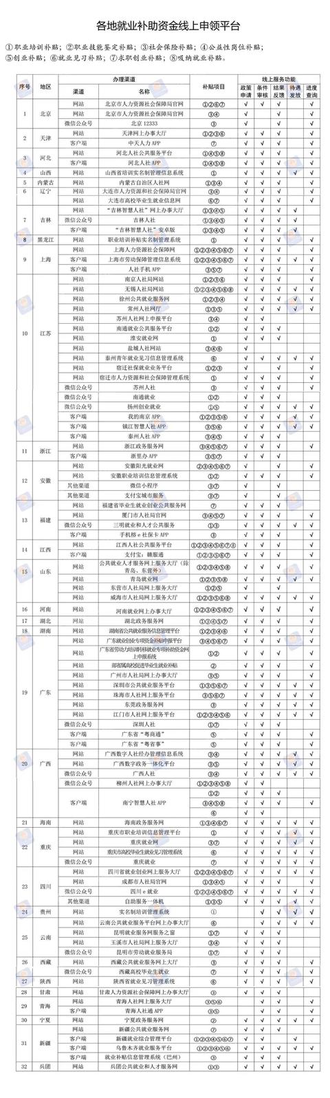 补贴：这5项补贴，忘领就亏大了