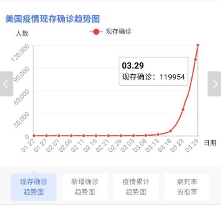 『特朗普』顶级专家预测未来两周美国将有20万人死亡，特朗普说如果死10万人就很好了