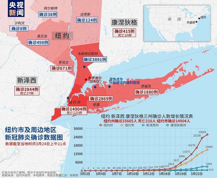 『确诊』美国确诊病例或将突破19万，特朗普:损失恐超世界大战