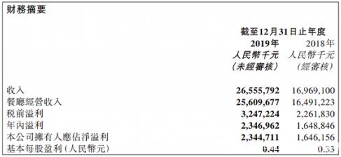 海底■海底捞悄悄涨价了：报复性消费还没来，报复性涨价先到