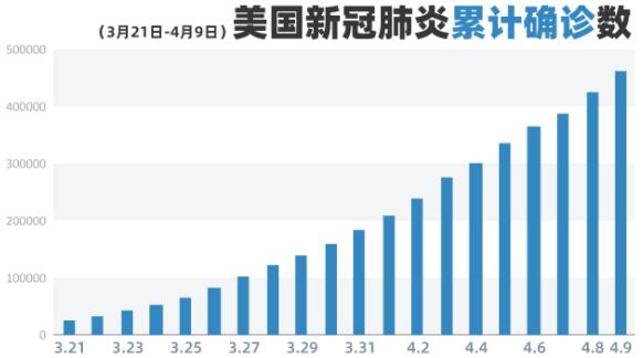 #美国#确诊人数已超45万，为何美国还是不着急？原因就这4个字