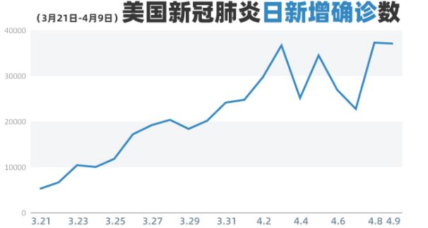 #美国#确诊人数已超45万，为何美国还是不着急？原因就这4个字