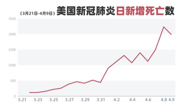 #美国#确诊人数已超45万，为何美国还是不着急？原因就这4个字