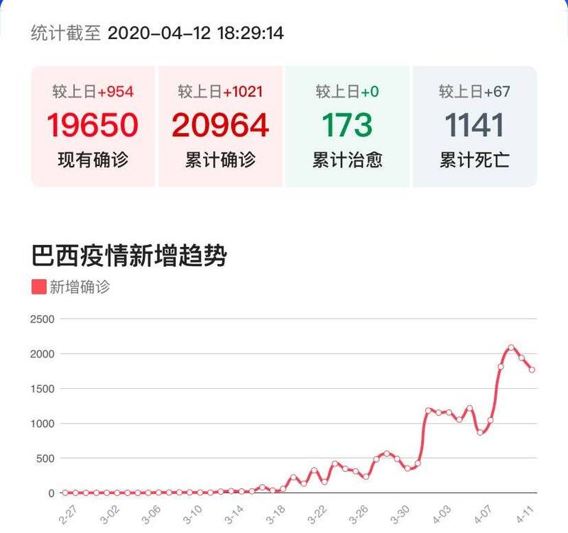 『巴西』巴西总统带头打破封锁，专家：在带领全国人集体自杀