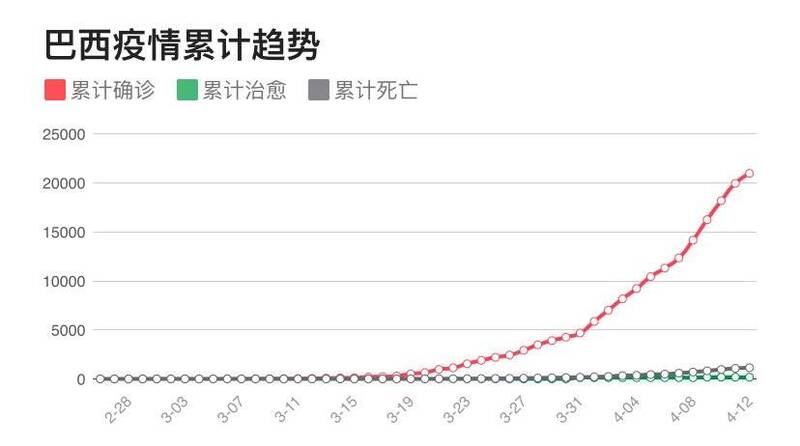 『巴西』巴西总统带头打破封锁，专家：在带领全国人集体自杀