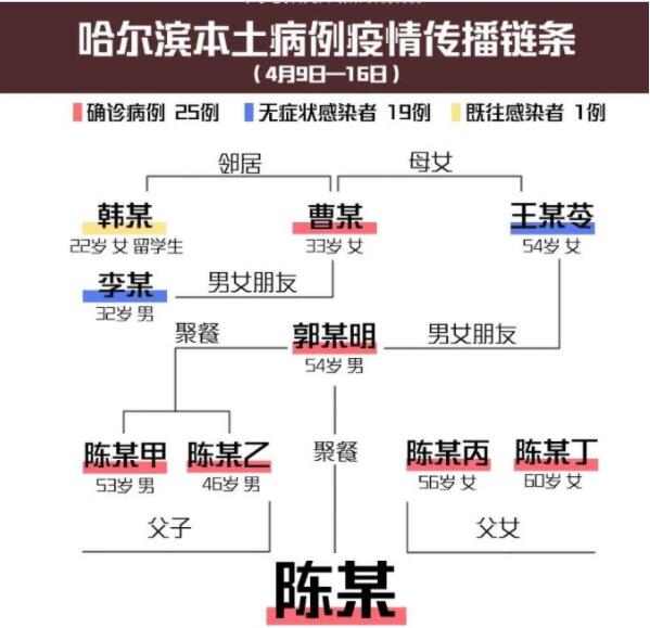 【病例】1传44 哈尔滨疫情出现跨省传播 河南对所有入境人员核酸检测