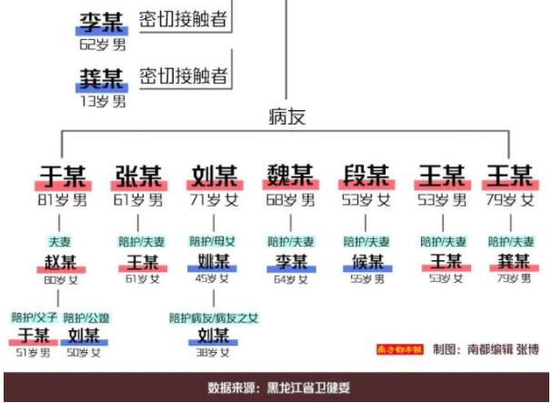 【病例】1传44 哈尔滨疫情出现跨省传播 河南对所有入境人员核酸检测