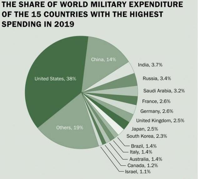 军费：美媒：印度军费开支升至世界第3 还不到中国的1/3