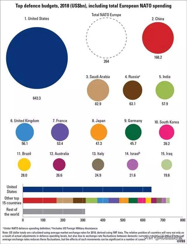 军费：美媒：印度军费开支升至世界第3 还不到中国的1/3