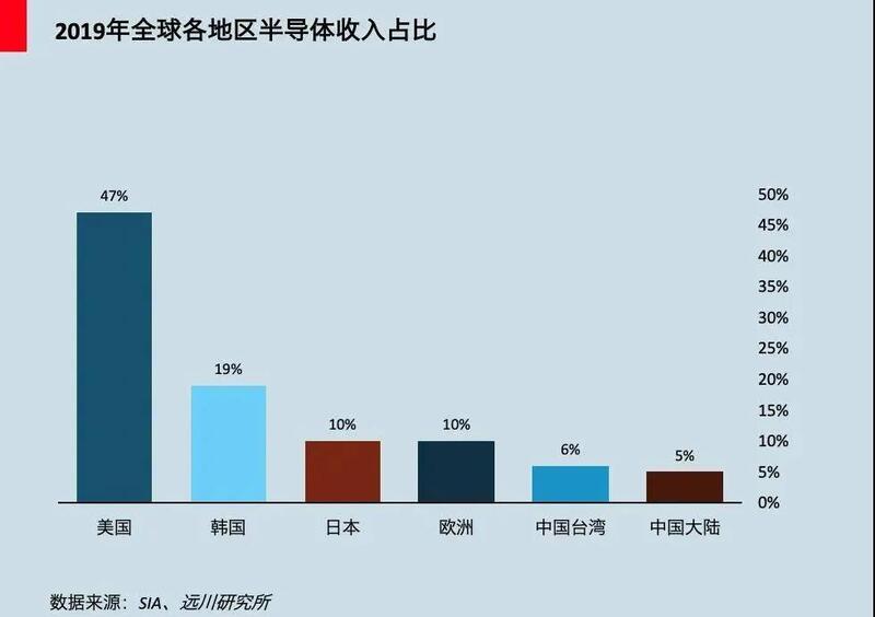 美国|继续打压华为 这一次中国的芯片产业也得“自己动手 丰衣足食”了