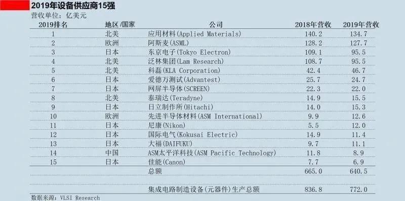 芯片|美对华为新制裁：或带最坏局面，称恐遭致命一击