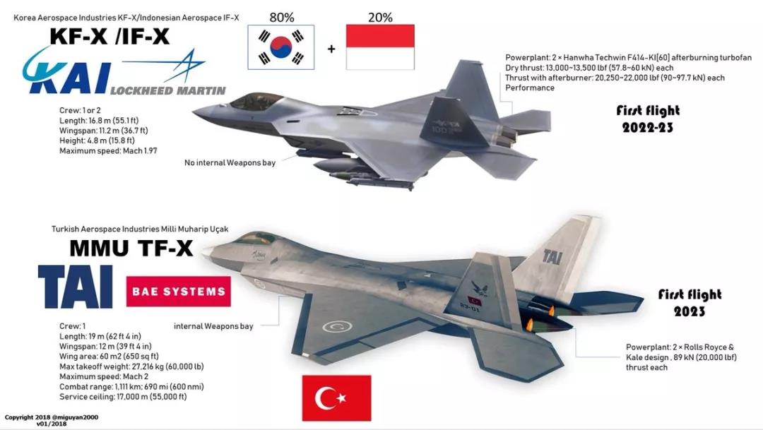 韩国|进度惊人！韩国版F-22半年后首飞，可压制中国歼-10C