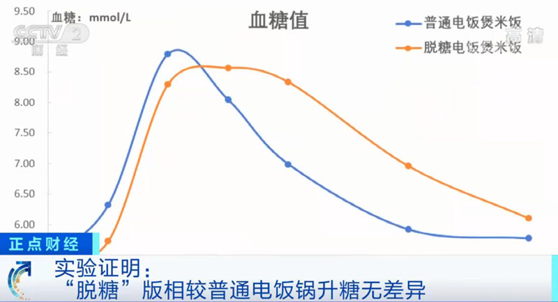 米饭|这款爆火的电饭煲“翻车”！号称能给米饭降糖70％ 真相大跌眼镜...