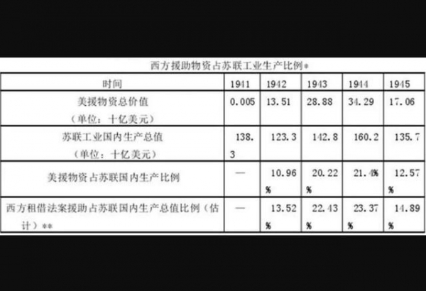 苏联■二战时期，美国对苏联的帮助有多大？如果没有美援，苏联会战败